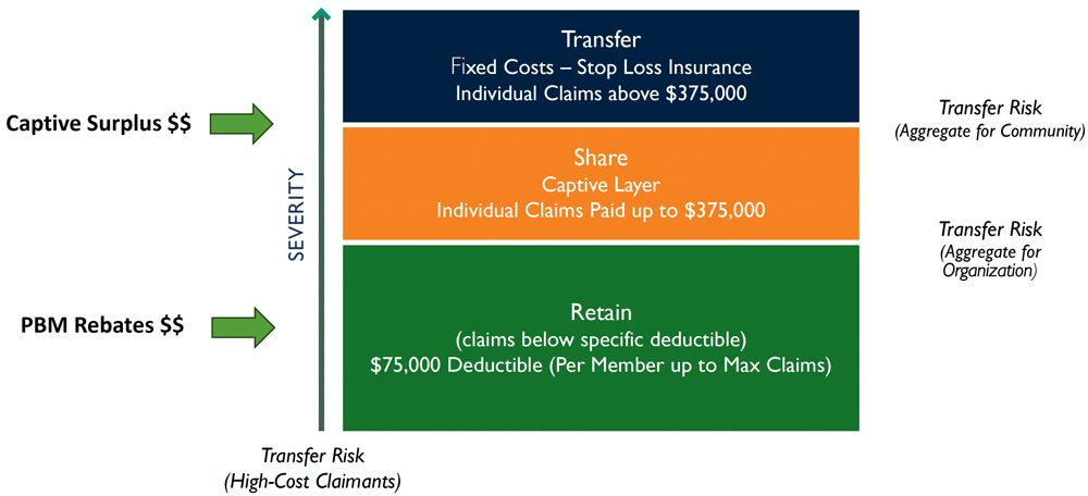 How The Captive Model Works
