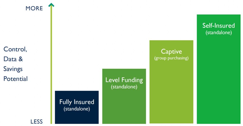 Financing The Captive Way